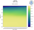 Time series of Baffin Bay Salinity vs depth